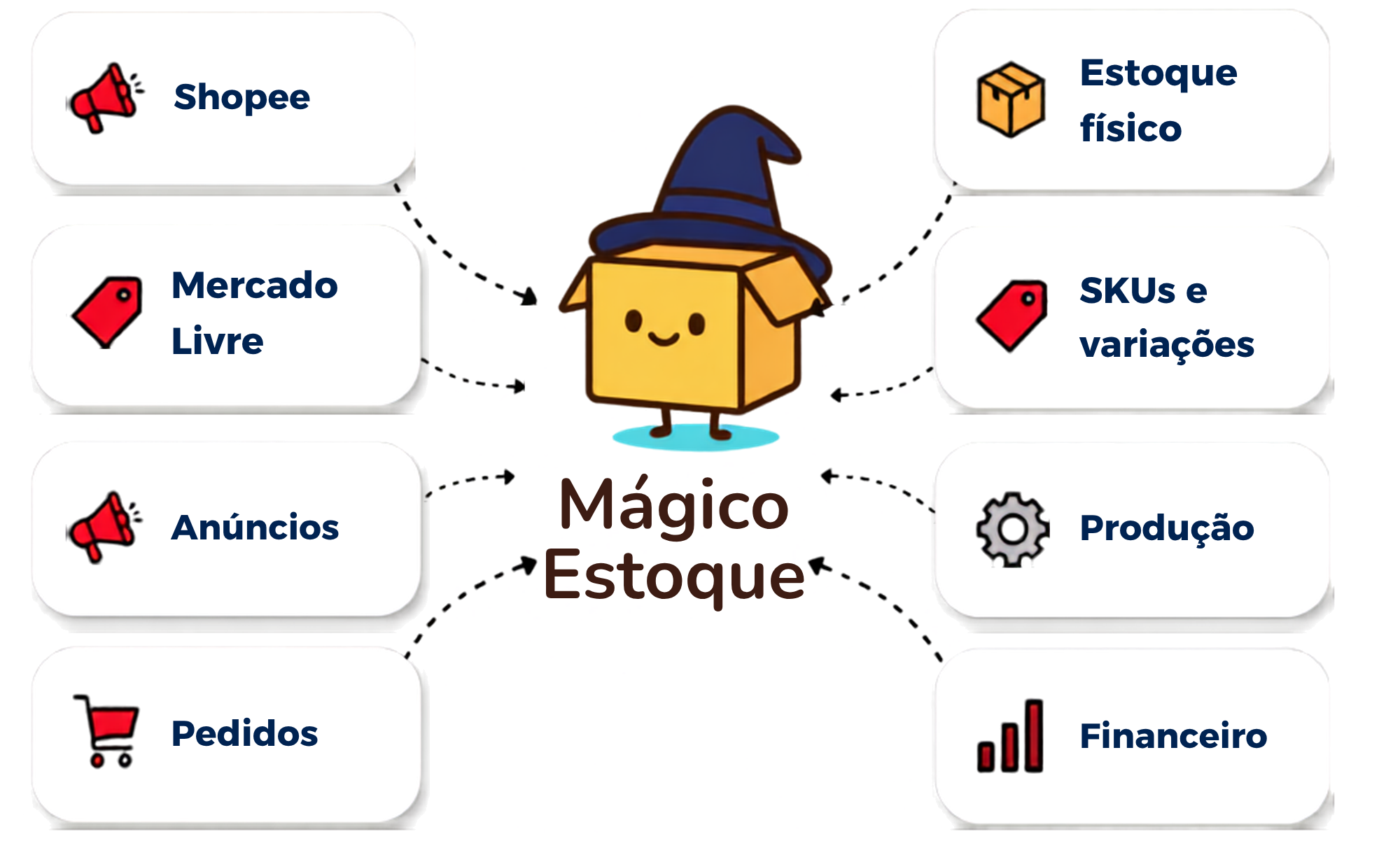 Conexões do Mágico Estoque entre canais, pedidos, anúncios, estoque físico, SKUs, produção e financeiro